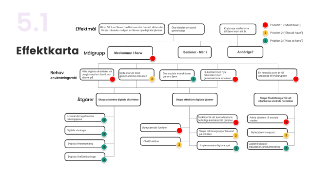 Effect map