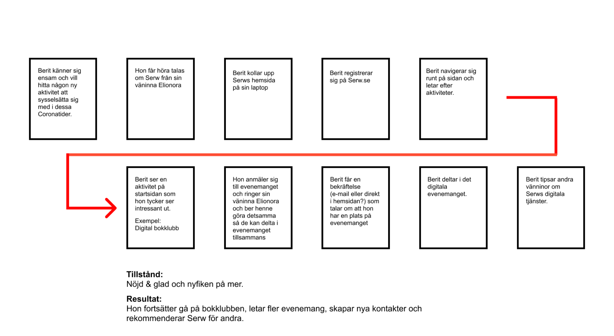 Serw User Journey